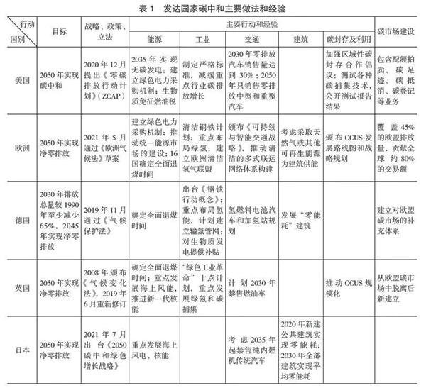 發達國家碳中和主要做法和經驗.jpg