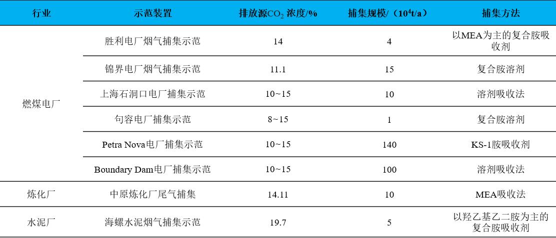 燃燒后捕集工藝，不同排放源的CO?吸收法捕集技術對比.jpg